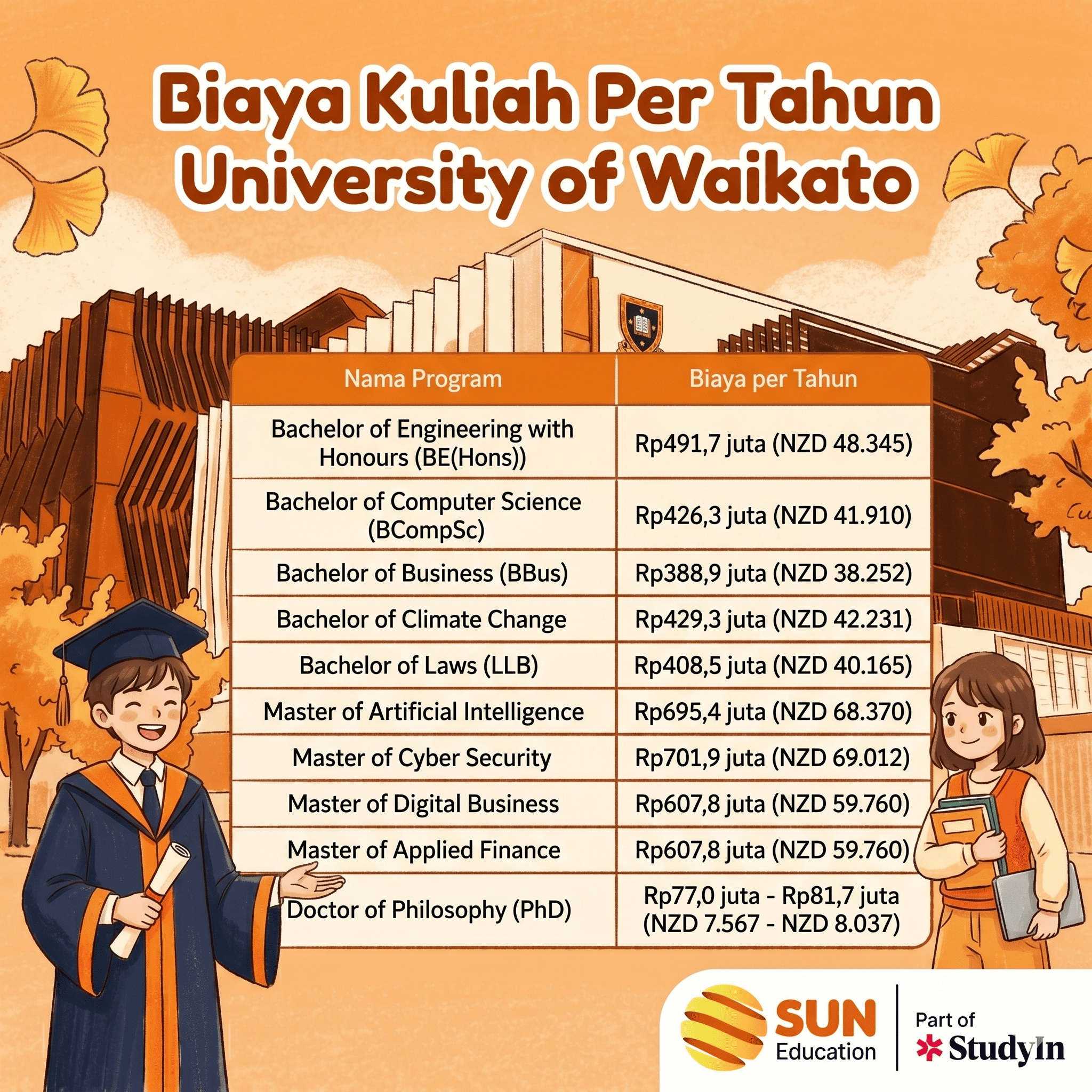 estimasi biaya kuliah waikato per tahun