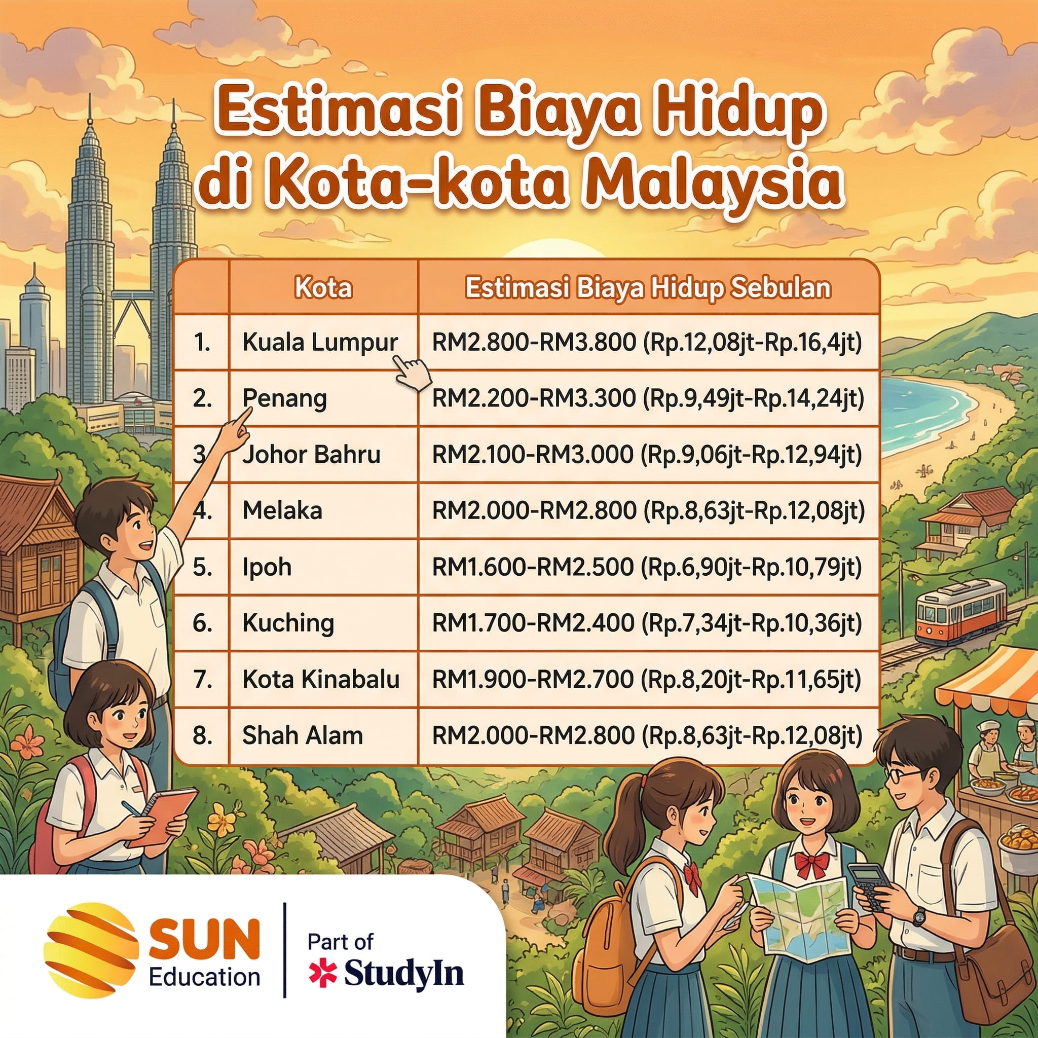 Estimasi biaya hidup di kota-kota Malaysia