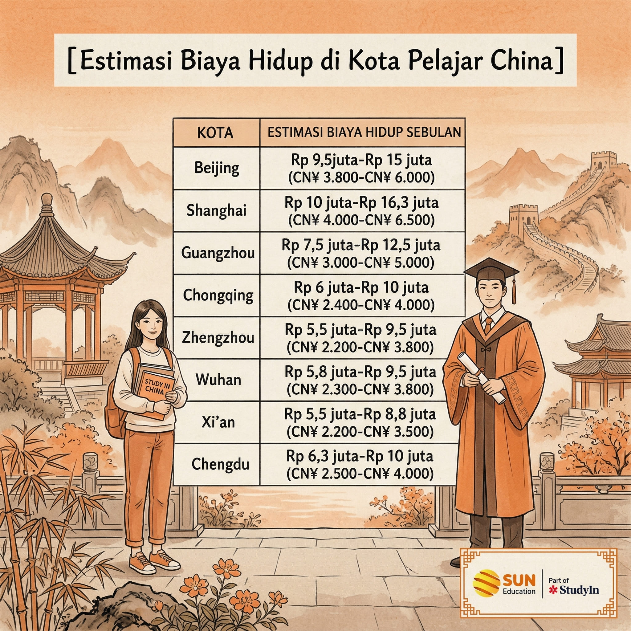 Estimasi biaya hidup di kota pelajar China sebulan