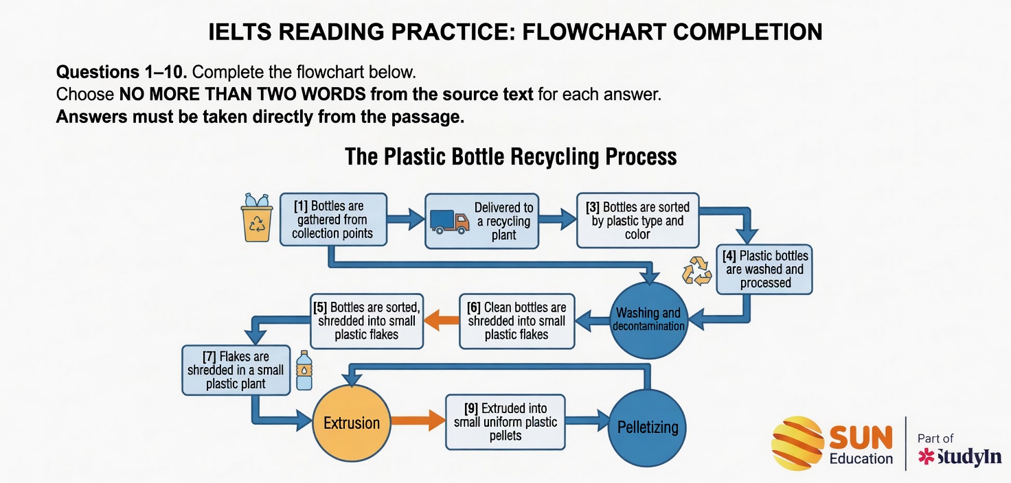 Flowchart buat soal reading passage