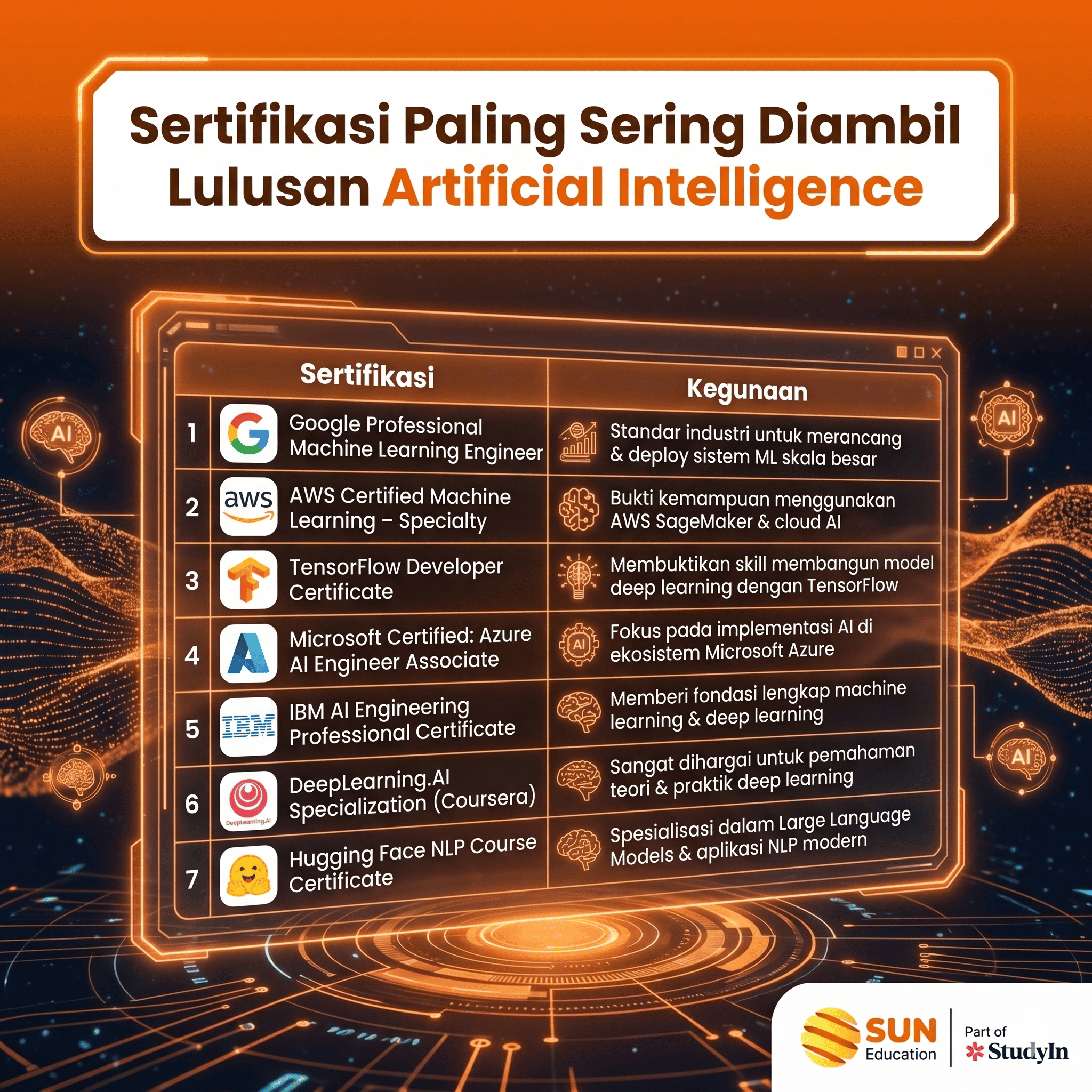 Sertifikasi Artificial Intelligence Paling Sering Diambil