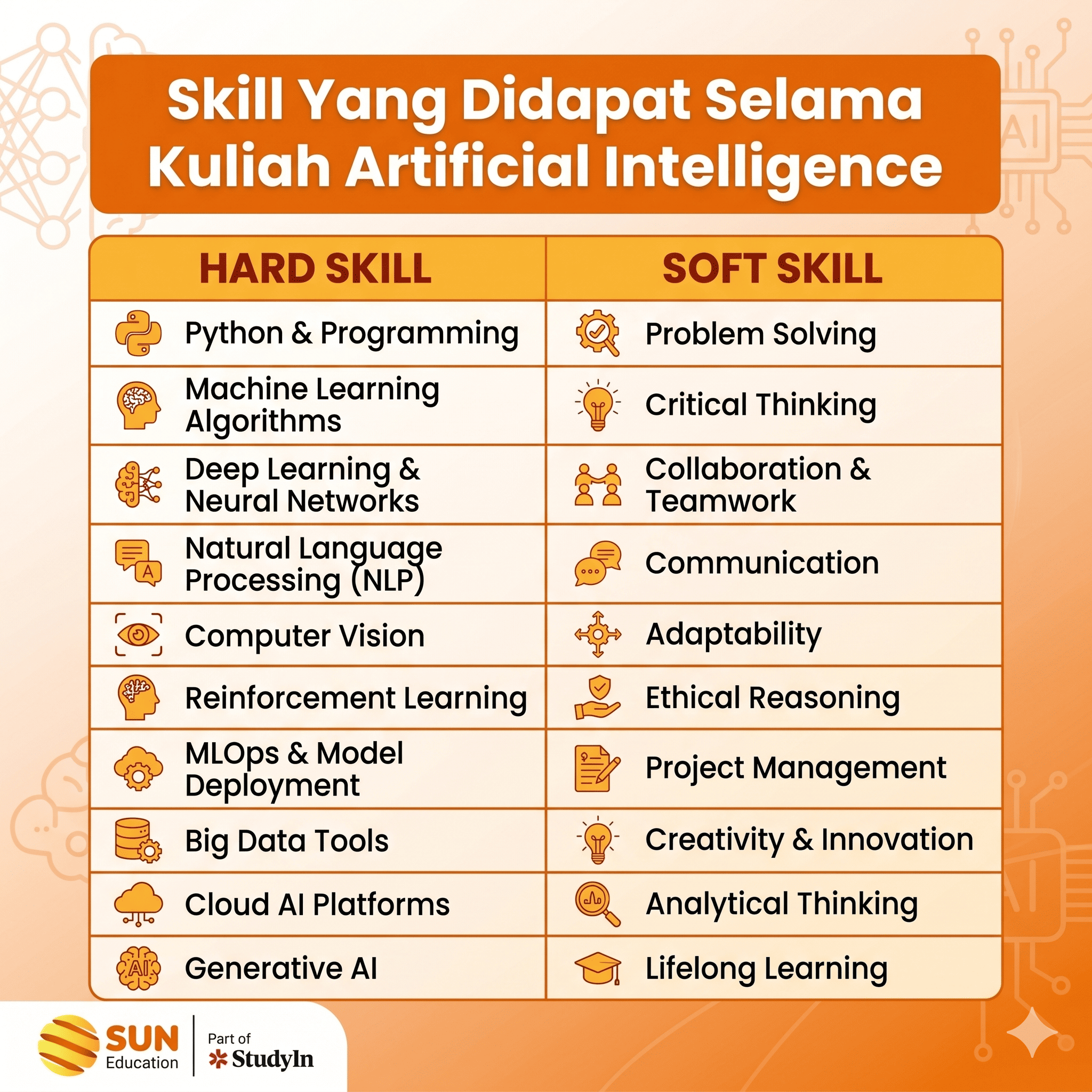 Skill yang didapatkan selama kuliah Artificial Intelligence